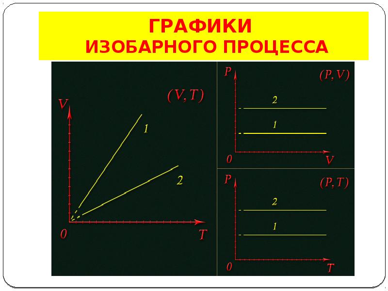 Изохорное охлаждение. Изохорное нагревание график. Изохорный процесс графики. Изобарный процесс графики. Диаграмма изохорного процесса.