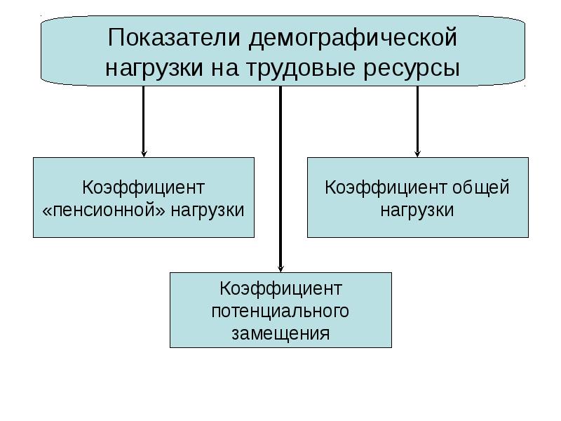 Статистика труда презентация