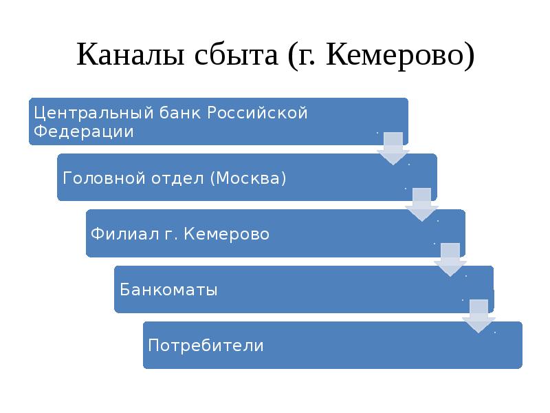 Каналы кемерово. Каналы распределения сбытовой политики. Сбытовая политика каналы сбыта. Пример узкого канала сбыта. Сбытовая политика (place).