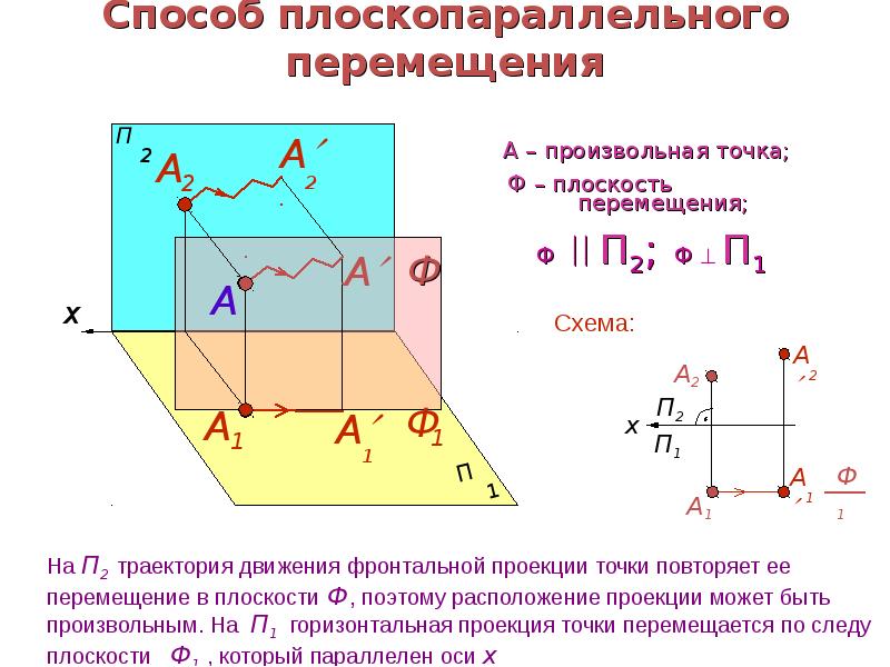 Проекция постоянной силы