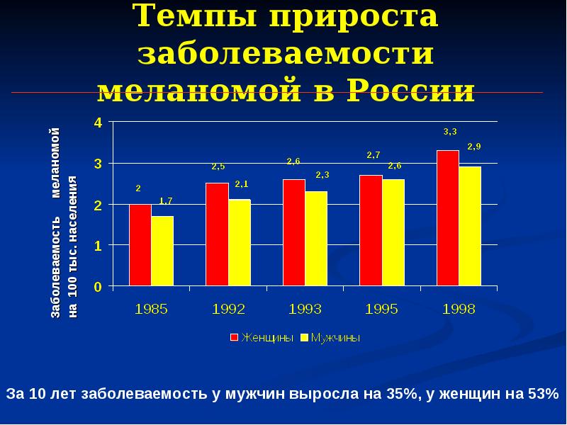 Меланома статистика