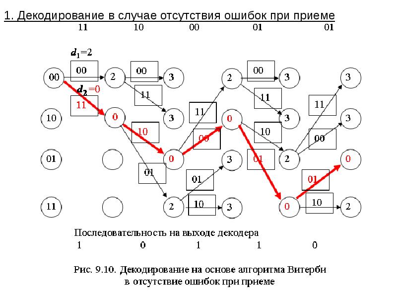 Решетчатая диаграмма декодера