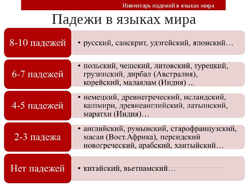 Сколько падежей в венгерском языке. Падежи в языках мира. Падежи в других языках мира. Сколько падежей в разных языках. Падежи языков мира.