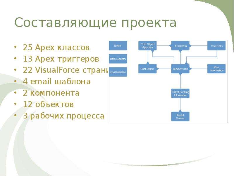 13 составляющих. Составить проект. Составляющие проекта. Три составляющие проекта. 2 Составляющие проекта.