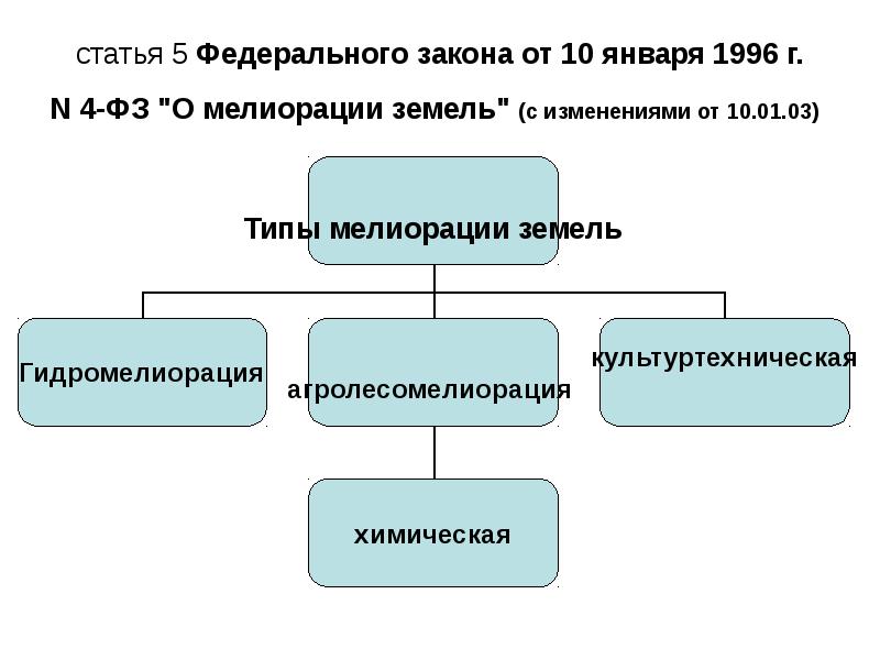 Мелиорация как драйвер модернизации апк в условиях изменения климата