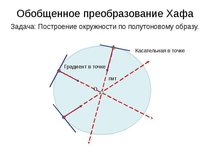 Преобразование хафа для окружностей. Построение окружности на местности. Построение окружности на графике. Алгоритм построения окружности.