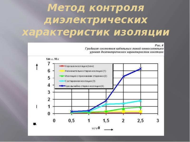 Параметры изоляции. Метод контроля диэлектрических характеристик изоляции. Методы определения параметров диэлектриков. Хар-ка изоляции.