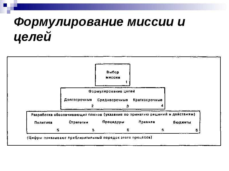 Планы в целом. Цели формулирования миссии. Пример формулировок корпоративной миссии. Элементы корпоративной миссии. Выбор миссии как функция менеджмента.