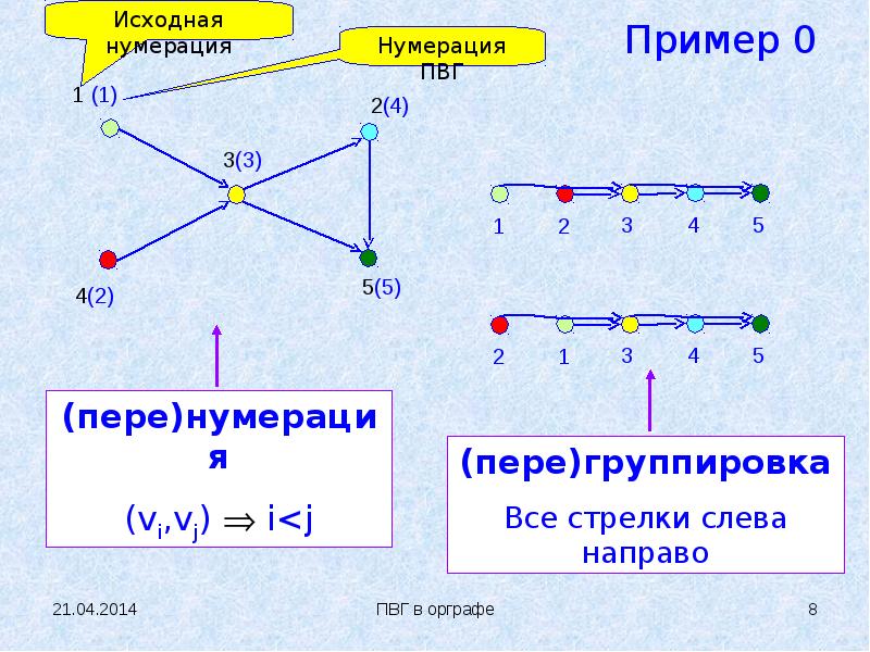 Нумерация групп