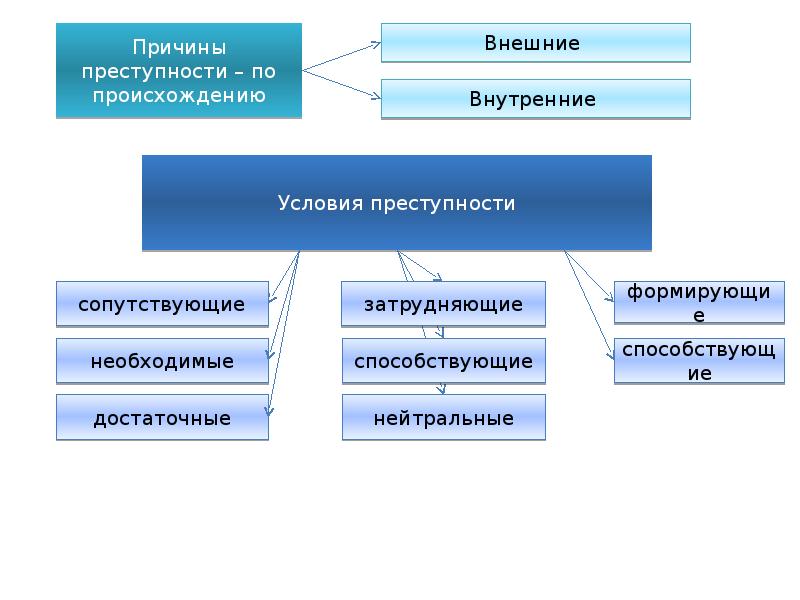 Какие из указанных групп. Условия преступности примеры. Причины условия и факторы преступности. Понятие и классификация причин и условий преступности в криминологии. Условия преступности в криминологии.