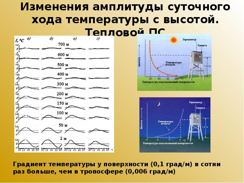 Изменение высот. Суточные амплитуды температуры. Суточная амплитуда температуры. Формула суточной амплитуды температуры воздуха. Изменение амплитуды.