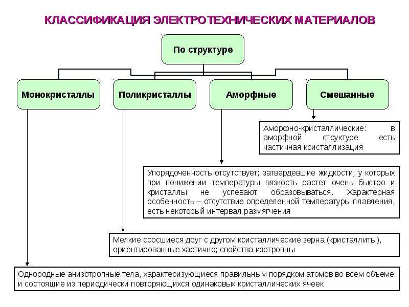 Какие свойства электрических. Классификация электротехнических материалов и их характеристики. Классификация электротехнических материалов кратко. Классификация электротехнических материалов - схема. Классификация электротехнических материалов таблица.