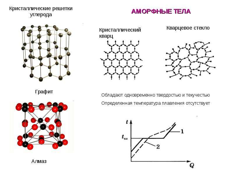 Структура какого вещества изображена на рисунке. Строение кристаллической решетки углерода. Кристаллическа ЯРЕШЕТКА аморяного углреода. Кристаллические решетки кристаллов и аморфных тел. Кристалл решетка углерода.