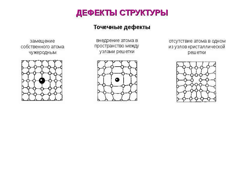 Структура представлена на рисунке. Точечные дефекты кристаллической решетки. Точечные дефекты Кристалл решетки. Точечные нульмерные дефекты кристаллов. Атомы внедрения точечный дефект.