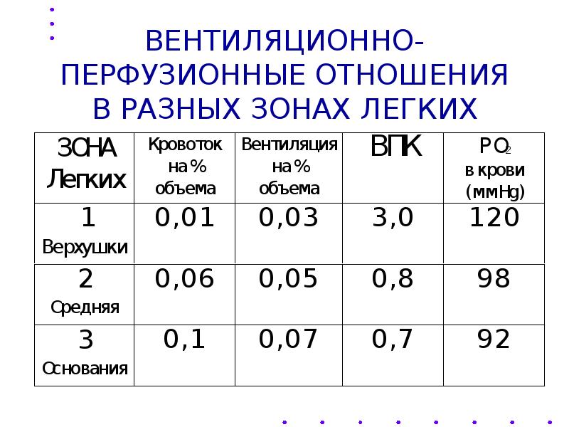 Соотношение вентиляции и перфузии. Вентиляционно-перфузионные отношения в различных частях легких. Вентиляционно-перфузионные отношения в разных зонах лёгких. Вентиляционно-перфузионное отношение. Вентиляционно перфузионное соотношение.