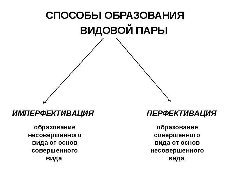 Указав способ образования. Способы образования видовых пар глаголов. Способы образования видовой пары. Неграмматические способы образования видовых пар.