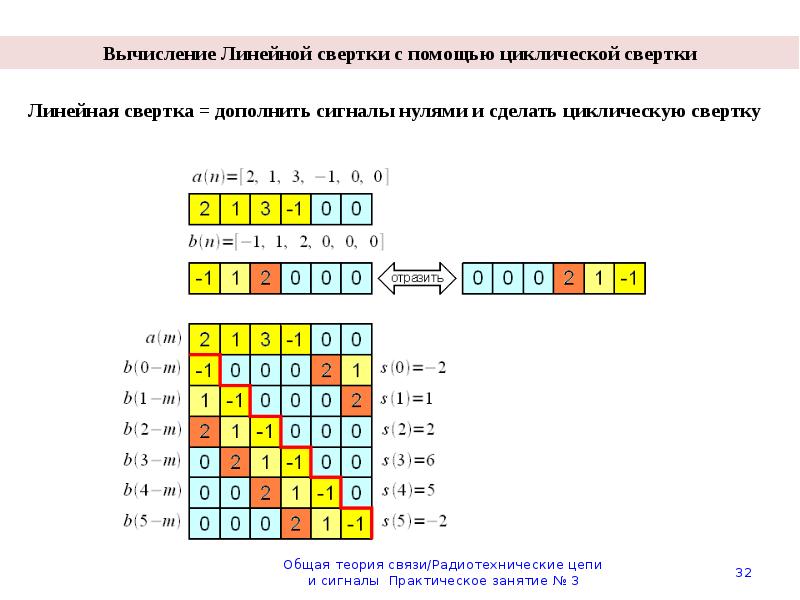 Найти изображение свертки функции