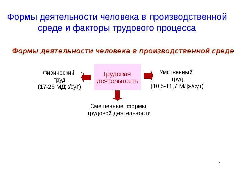 Процесс производственная среда