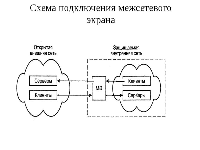 Межсетевые экраны презентация