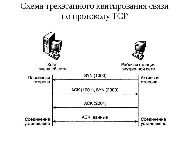 Установление связи. Установление связи по протоколу TCP. Соединение по протоколу TCP. Протокол TCP схема. Схема TCP соединения.