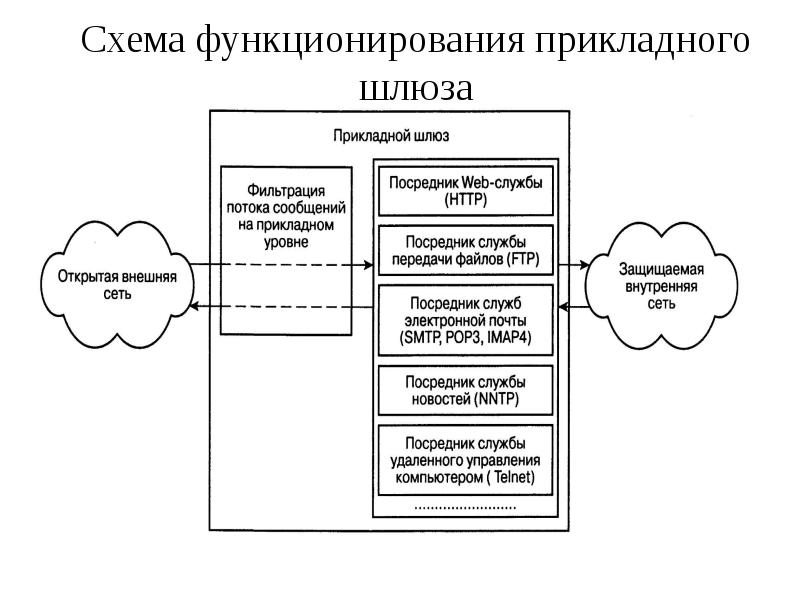 Основная функция межсетевого экрана