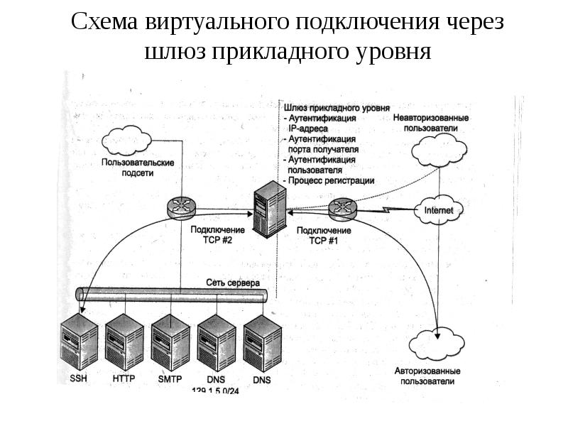 Схемы подключения межсетевых экранов