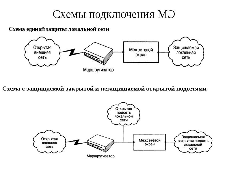 Схемы подключения межсетевых экранов