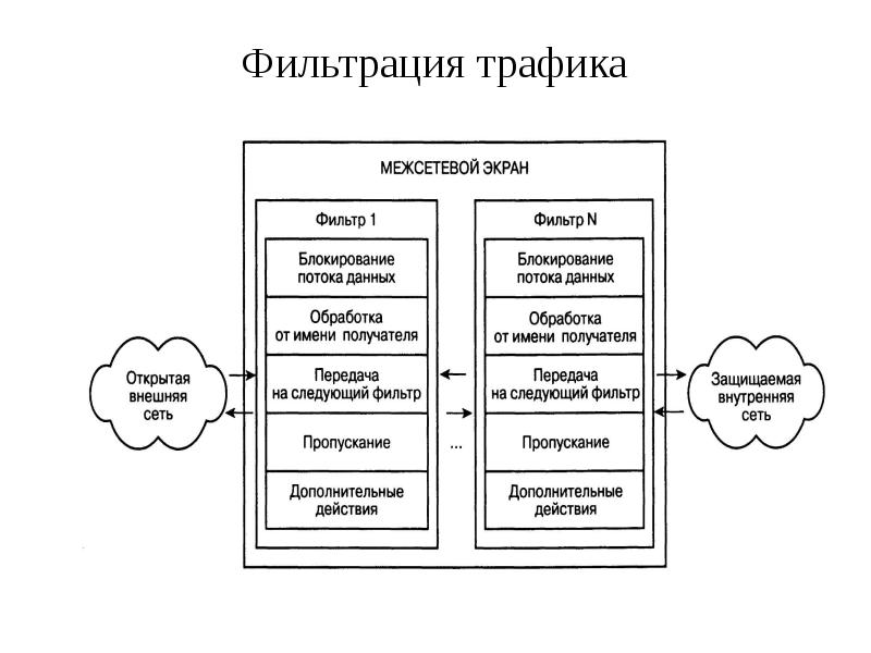 Функции экрана. Фильтрация трафика межсетевой экран. Схема работы межсетевого экрана. Функциональная схема межсетевого экрана. Межсетевой экран структурная схема.