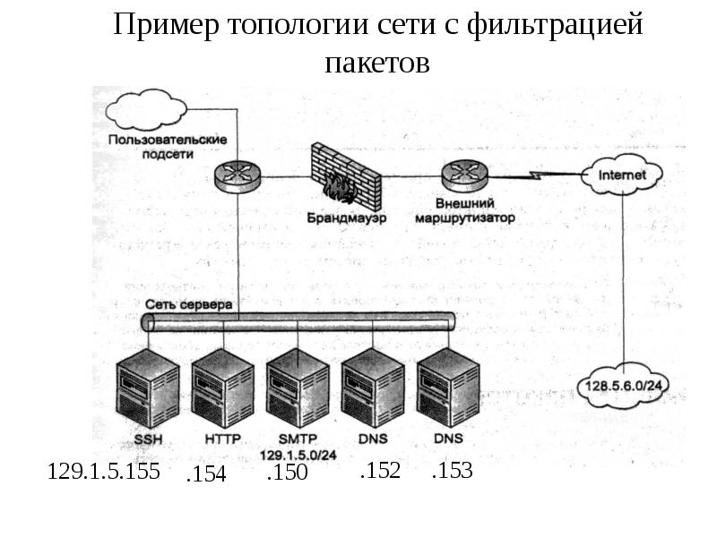 Межсетевой экран схема