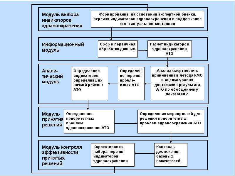 Формирование решений. Модуль принятия решений. Модуль принятия решений Fordec. Инструменты выявления и решения проблем для здравоохранения модуль. Кии в здравоохранении ppt.