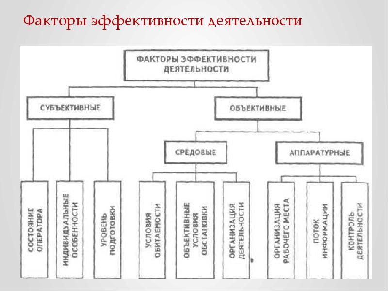 Объективные и субъективные факторы. Схему «факторы эффективности деятельности».. Факторы определяющие эффективность деятельности предприятия. Факторы эффективности деятельности в психологии. Факторы эффективности работы организации.