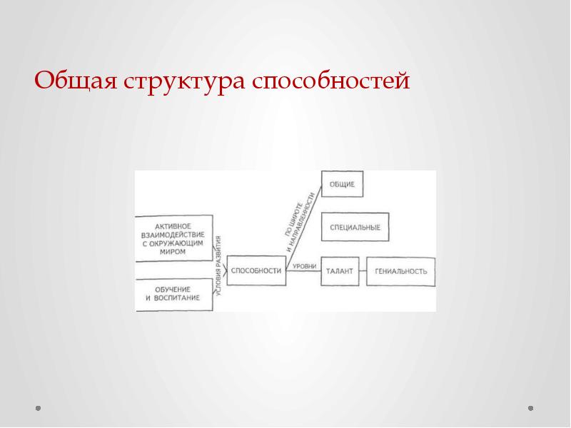 Способности строения