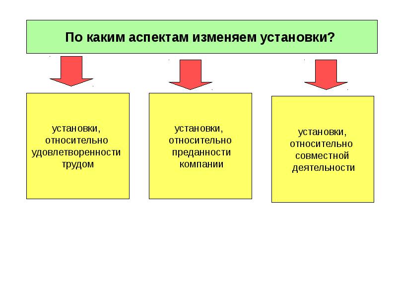 Установки поведения человека. Какие аспекты. Установки трудовой деятельности в управлении. Типы трудовых установок. Формы изменения установок.