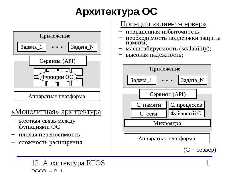 Сторона ос. Монолитная архитектура ОС. Многоуровневая архитектура ОС. Архитектура операционных систем. Архитектура операционных систем (ОС).