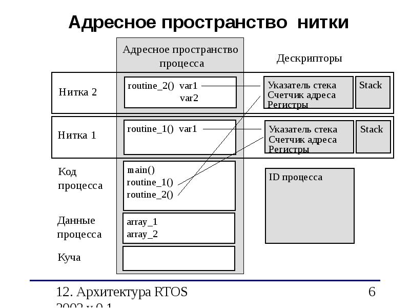 Архитектура ос презентация