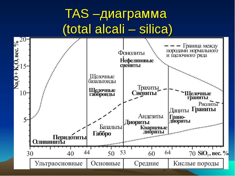 Тас диаграмма для интрузивных пород