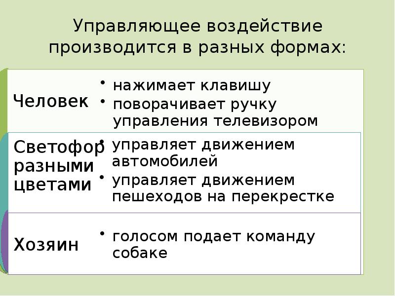 Управляющее воздействие 4 класс информатика презентация