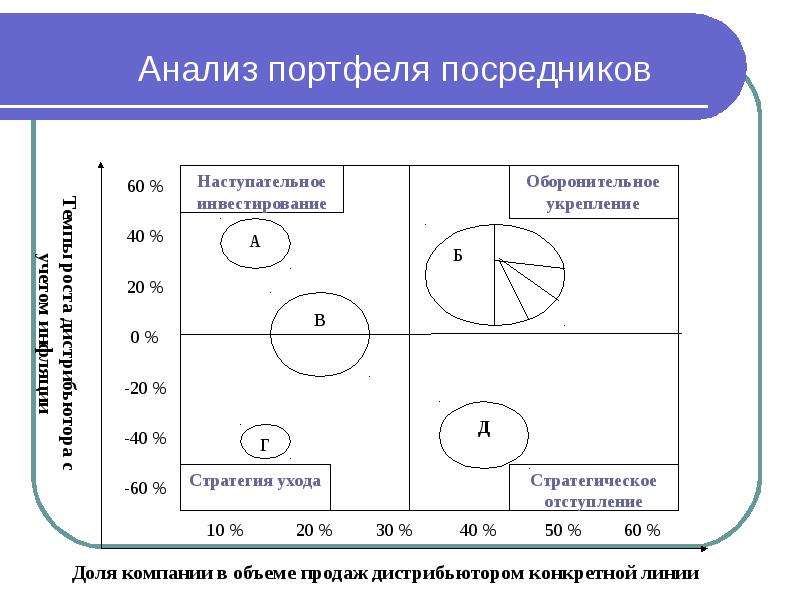 Портфельный анализ проектов