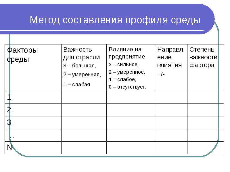 Анализ профиля. Метод составления профиля среды. Таблица профиля среды. Метод составления профиля среды организации. Анализ профиля среды.