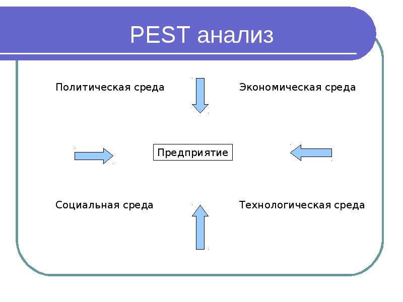 Политическая среда. Pest матрица. Матрица ПЭСТ анализа. Матрица Step анализа. Модель Pest.