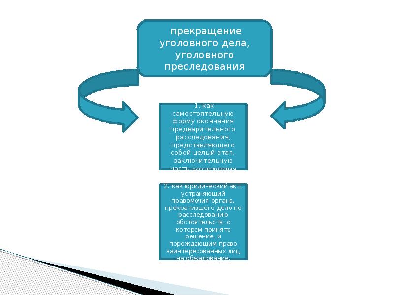 Прекращение уголовного дела и уголовного преследования презентация