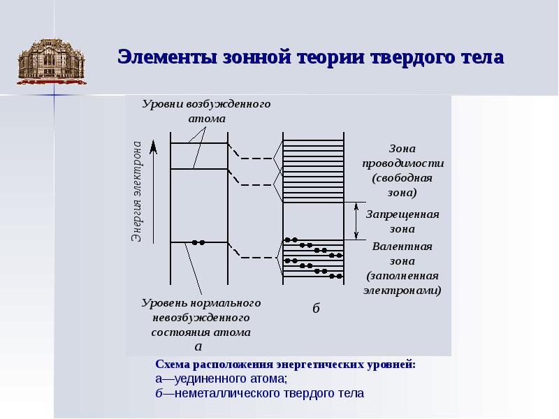 Что такое энергетическая схема атома твердого тела