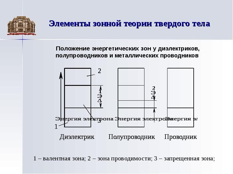 Зонная теория. Основные положения зонной теории твердых тел. Элементы зонной теории твердых тел. Элементы зонной теории твердых тел кратко. Сформулируйте основные положения зонной теории твердых тел.