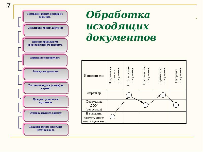 Маршрутно технологическая карта документооборота