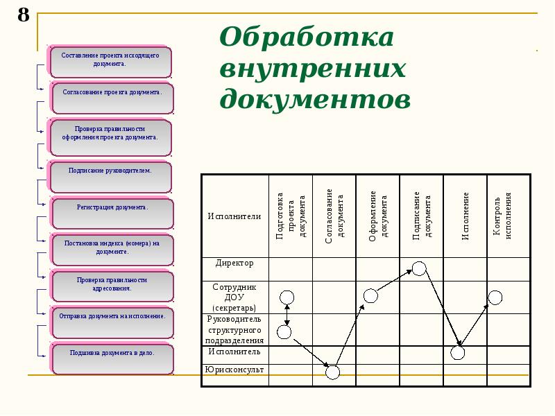 Схема обработки исходящих документов