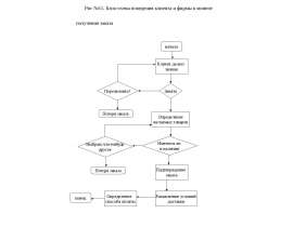 Блок-схема поведения клиента и фирмы в момент получения заказа