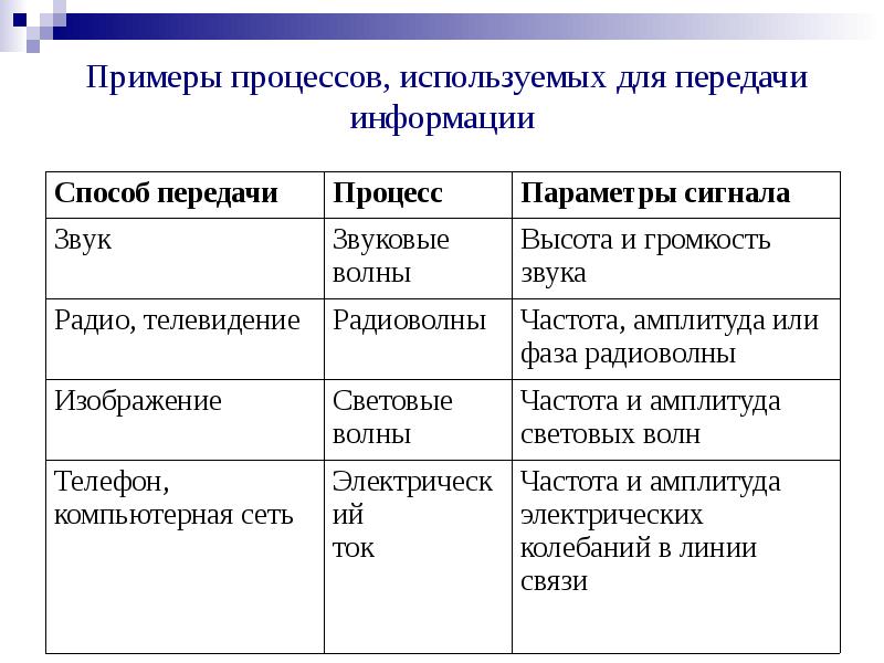 Параметры процесса примеры. Примеры процесса передачи информации. Процессы и проекты примеры.