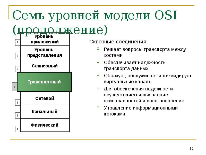 Транспортная модель osi. Транспортный уровень модели osi. Семь уровней модели osi. Уровни модели osi: транспортный уровень. Сетевой уровень модели osi.