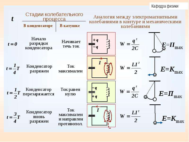 Свободные электромагнитные колебания схема