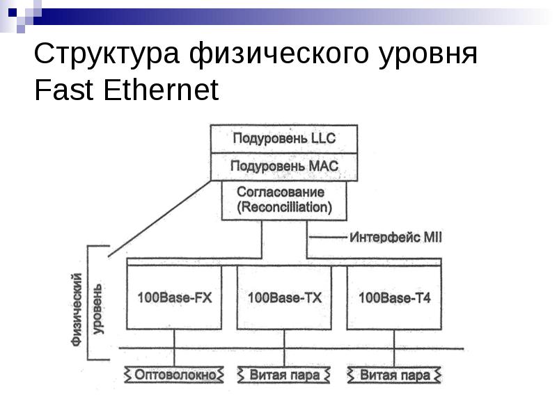 Стандарт fast